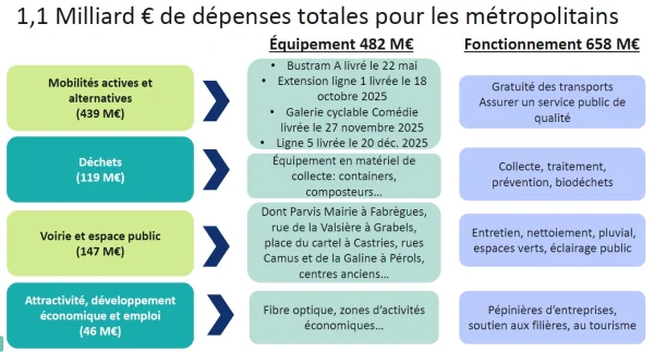 À Montpellier, budget et mobilités touchent le quotidien