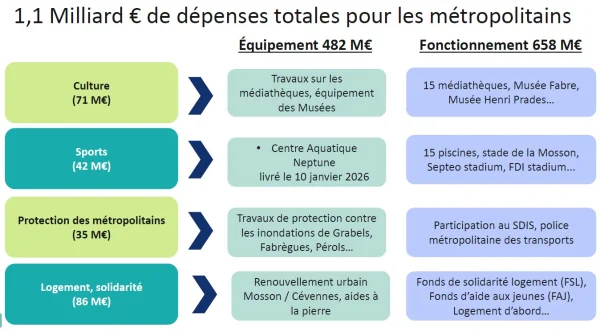 À Montpellier, budget et mobilités touchent le quotidien