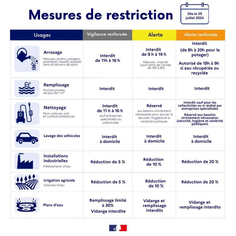 À Roubaix, l’alerte sécheresse durcit les usages