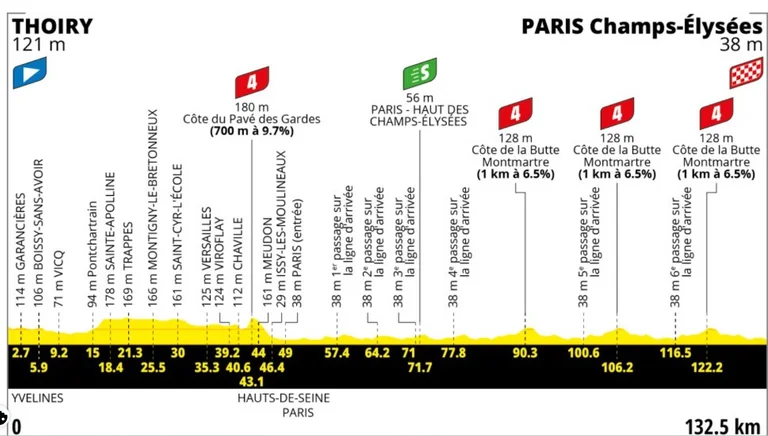 Tour de France à Paris : trois passages le 26 juillet